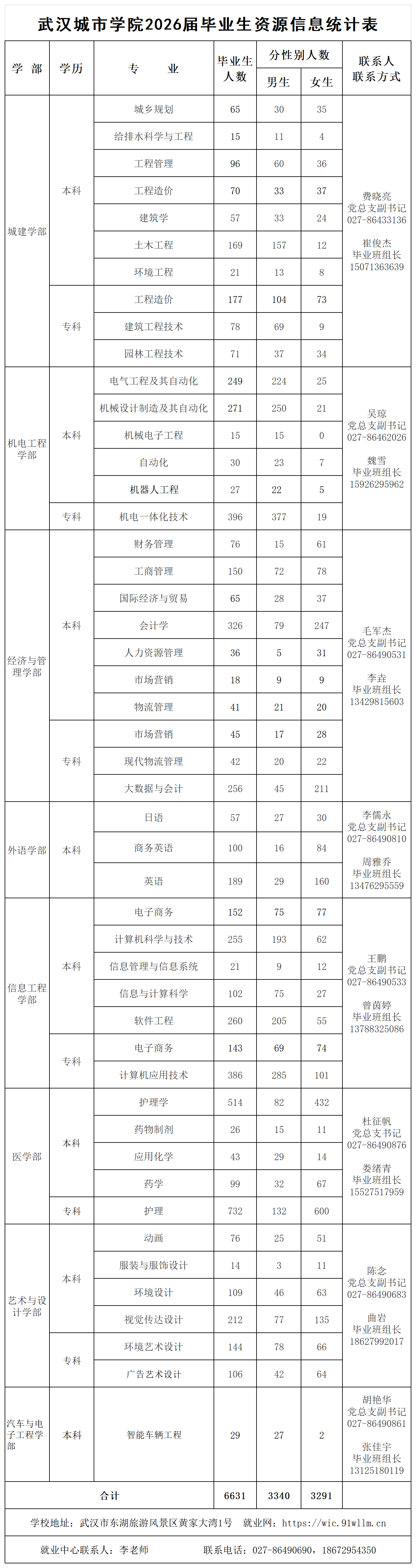 武汉城市学院2026届毕业生资源信息统计表_Sheet1.png